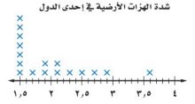 شدة الهزات الأرضية
